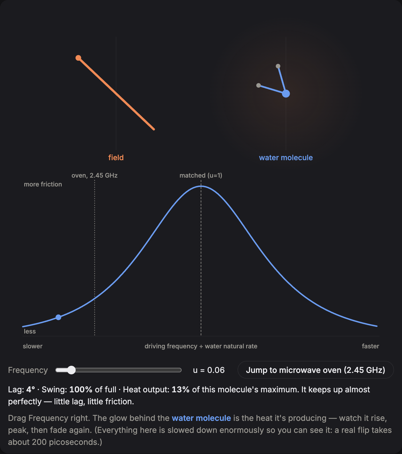 Dielectric loss curve