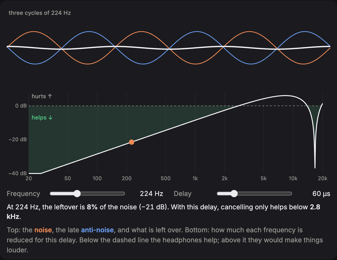 Cancellation versus frequency